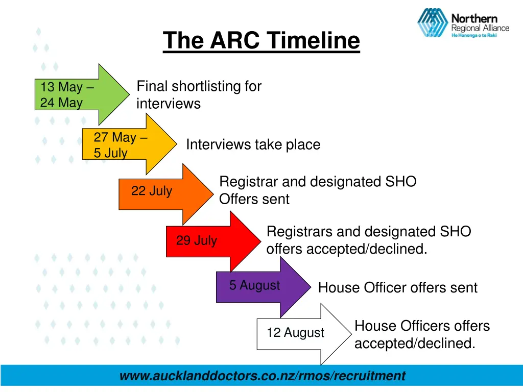 the arc timeline