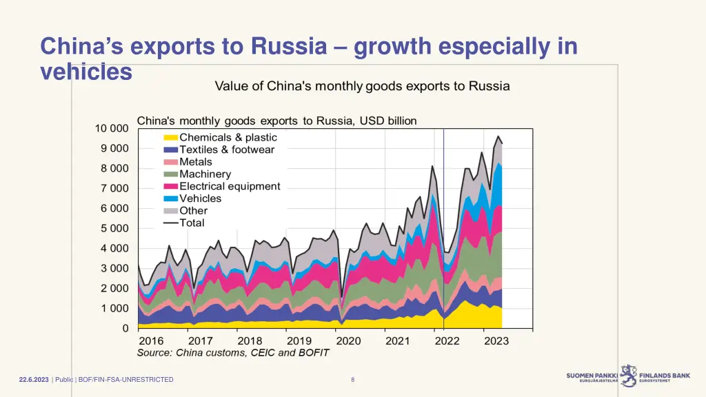 china s exports to russia growth especially