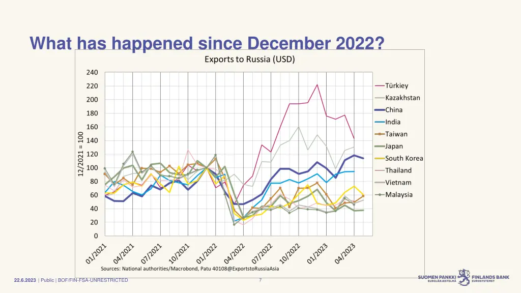 what has happened since december 2022