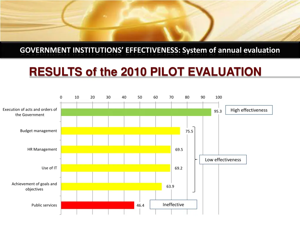 government institutions effectiveness system 14