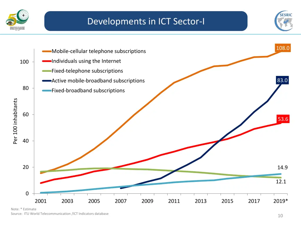 developments in ict sector i