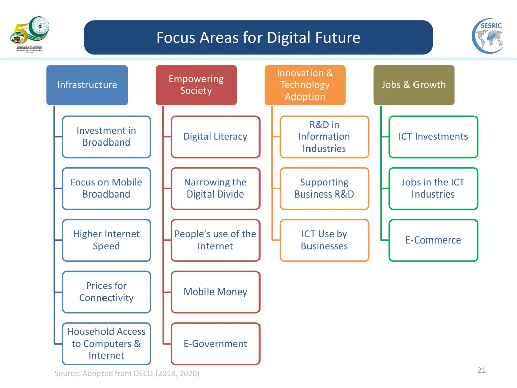 focus areas for digital future