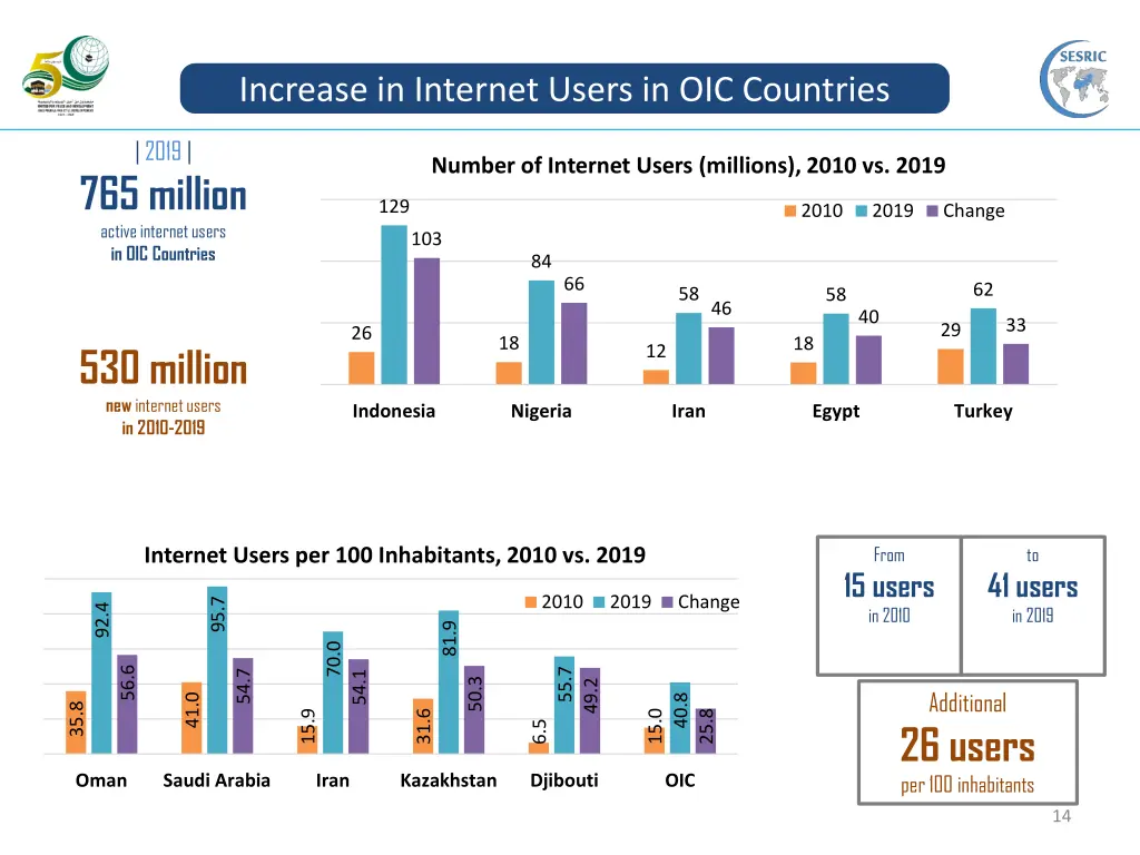 increase in internet users in oic countries