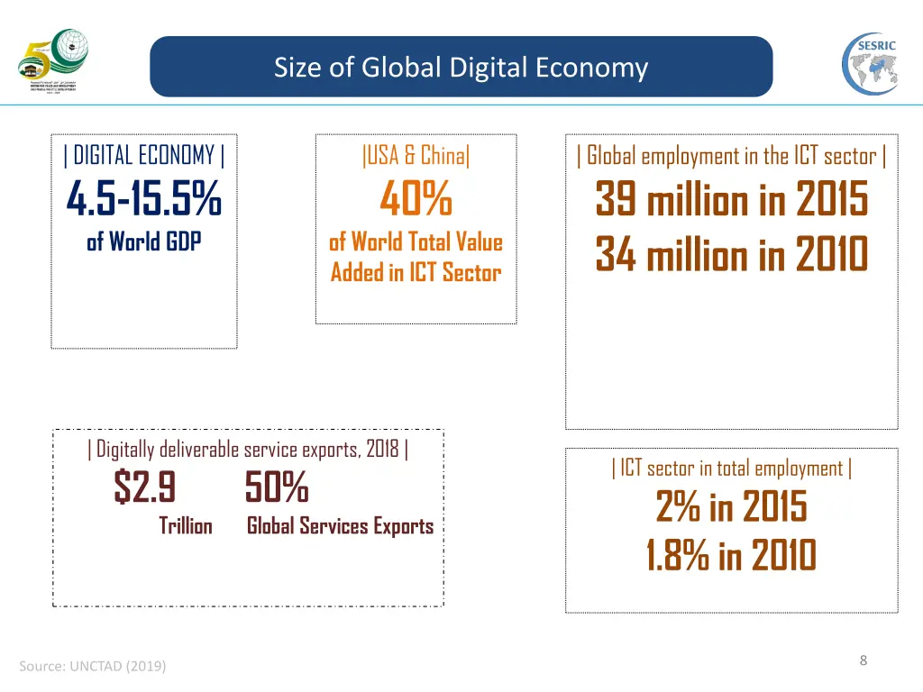 size of global digital economy