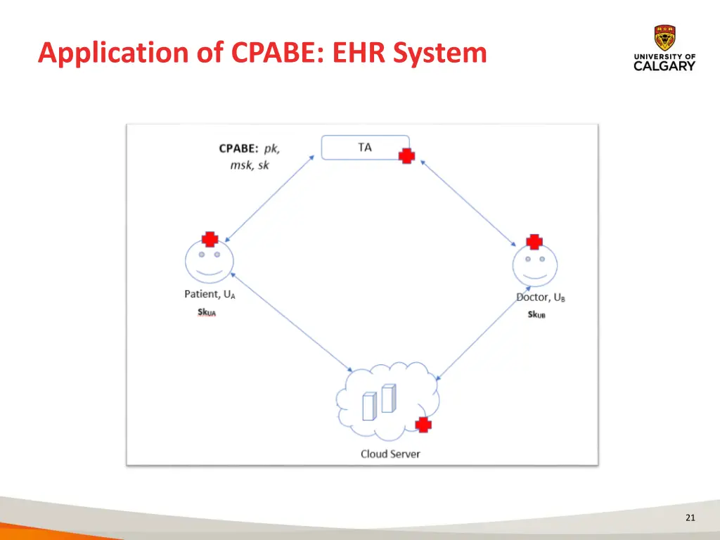 application of cpabe ehr system