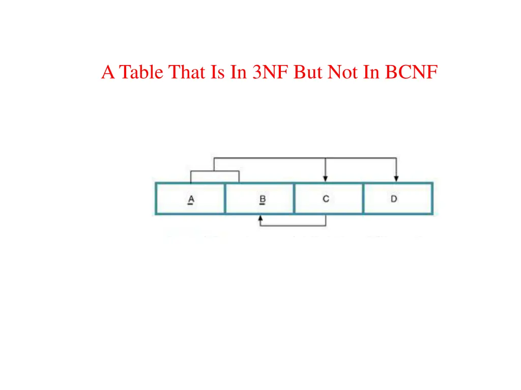 a table that is in 3nf but not in bcnf