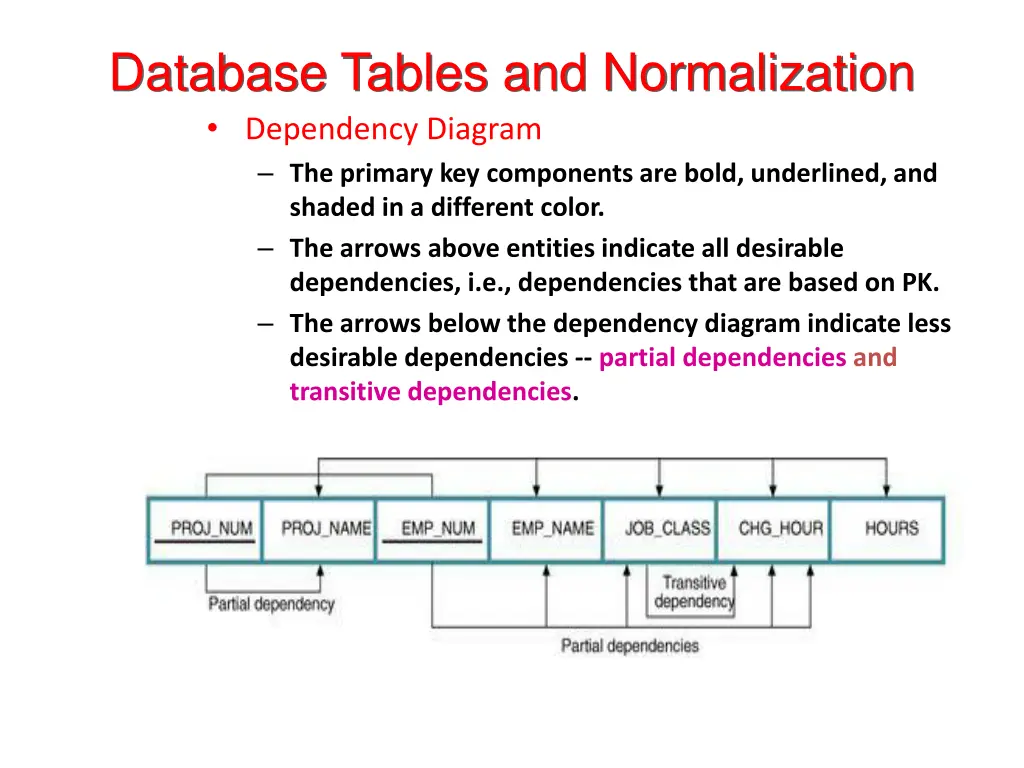 database tables and normalization dependency