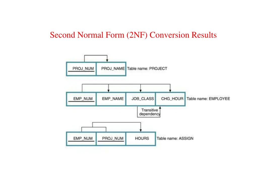 second normal form 2nf conversion results