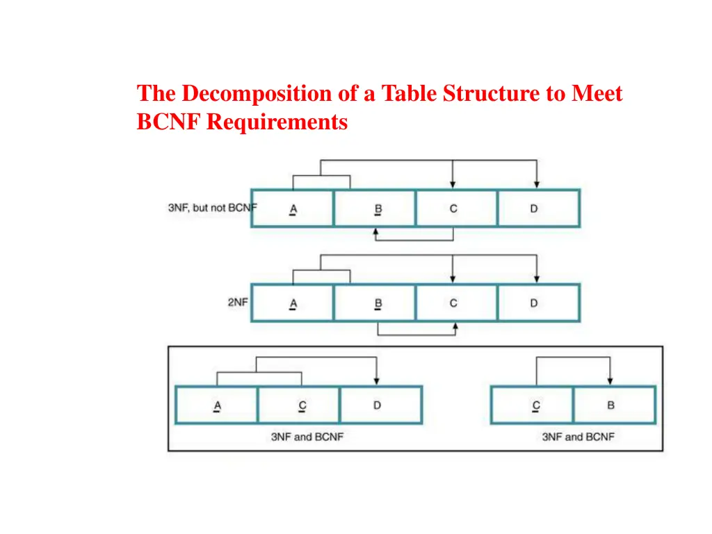 the decomposition of a table structure to meet