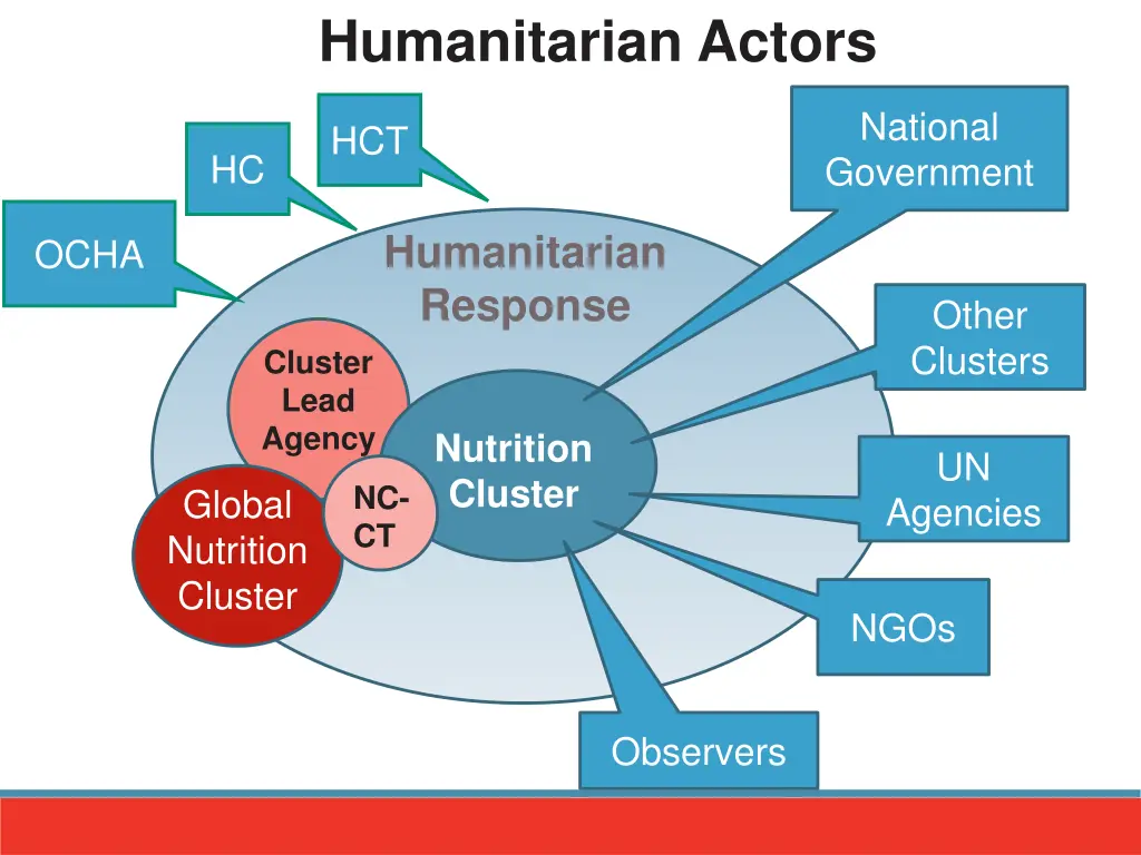 humanitarian actors