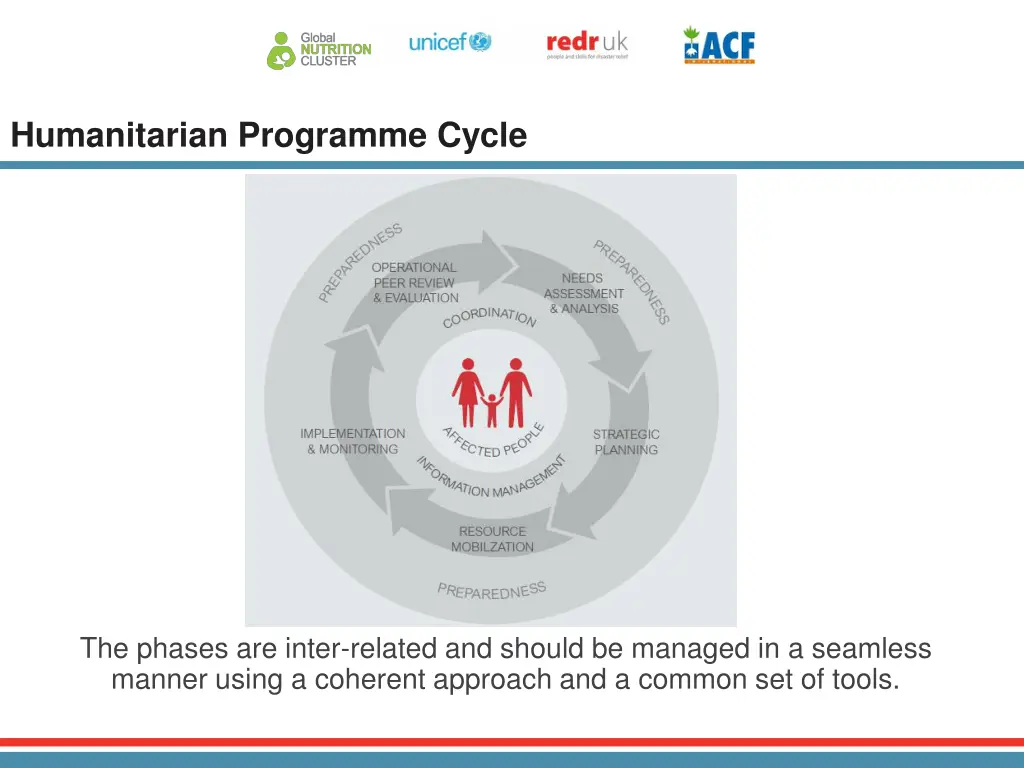 humanitarian programme cycle