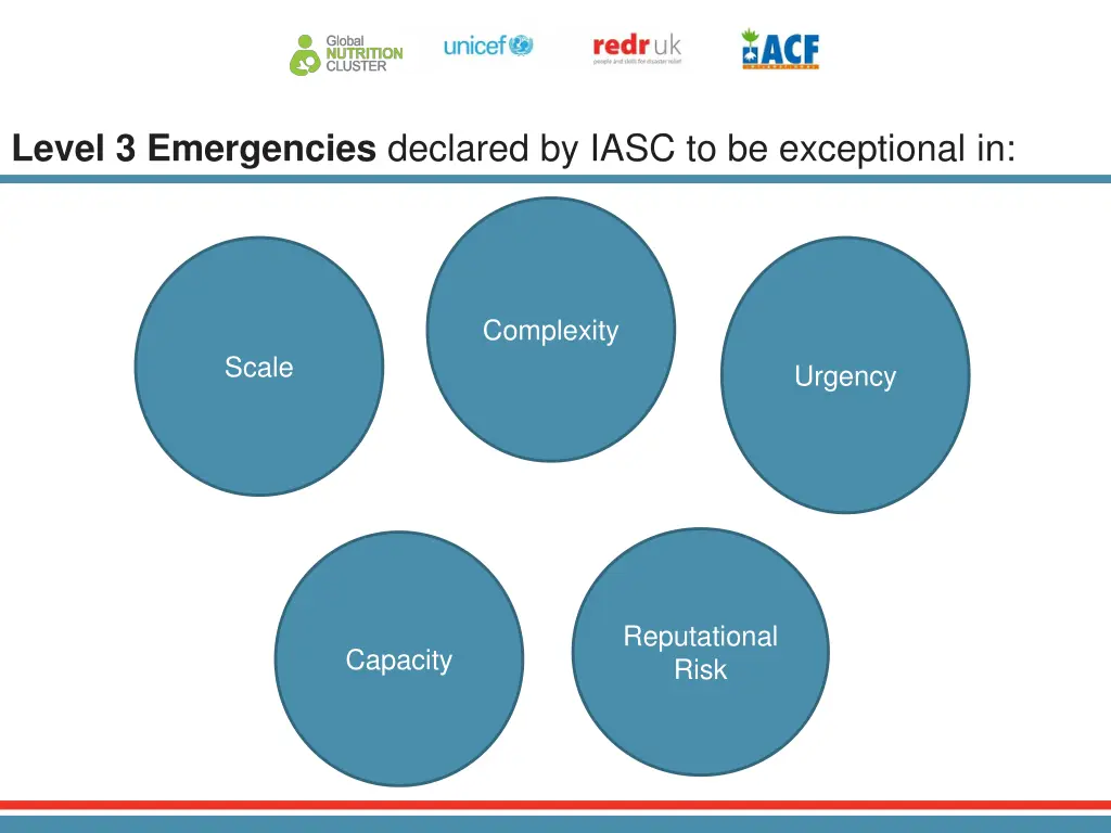 level 3 emergencies declared by iasc