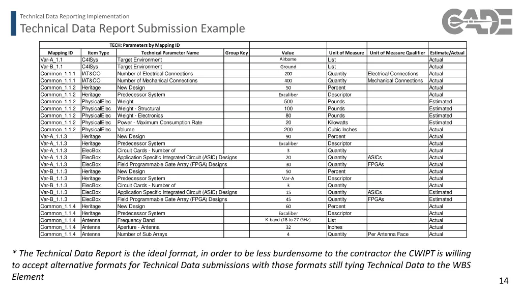 technical data reporting implementation 10