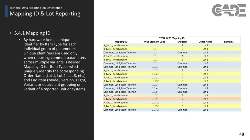 technical data reporting implementation 39