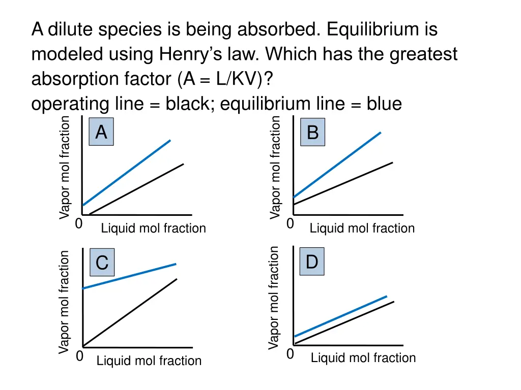 a dilute species is being absorbed equilibrium