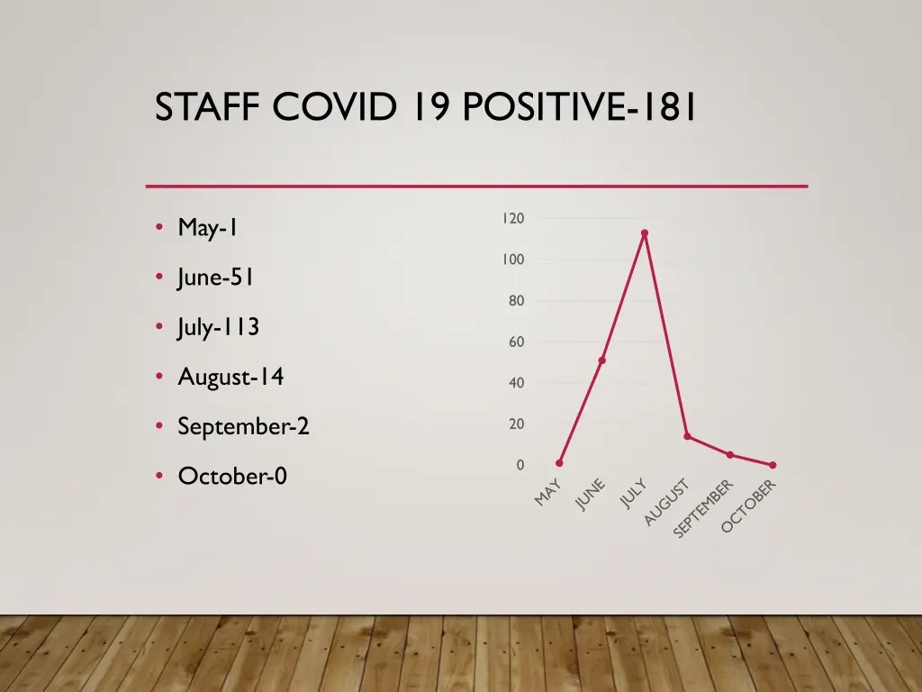 staff covid 19 positive 181