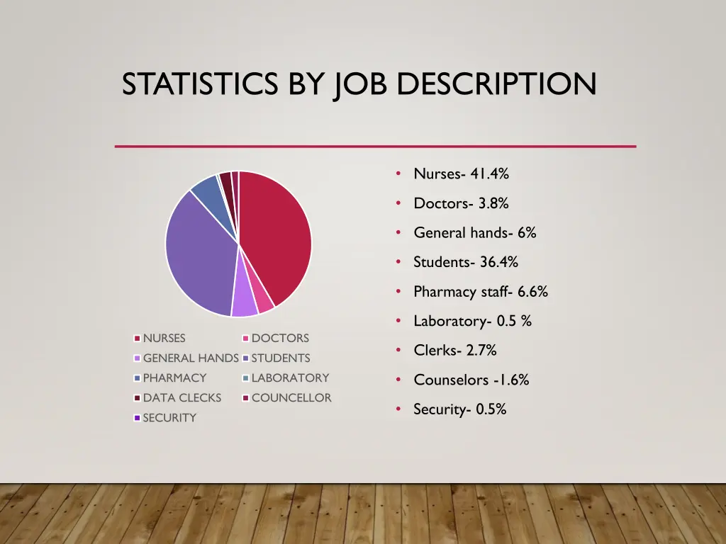 statistics by job description