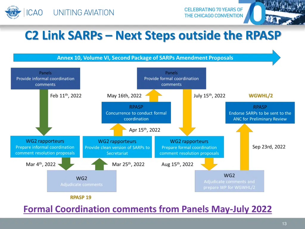 c2 link sarps next steps outside the rpasp