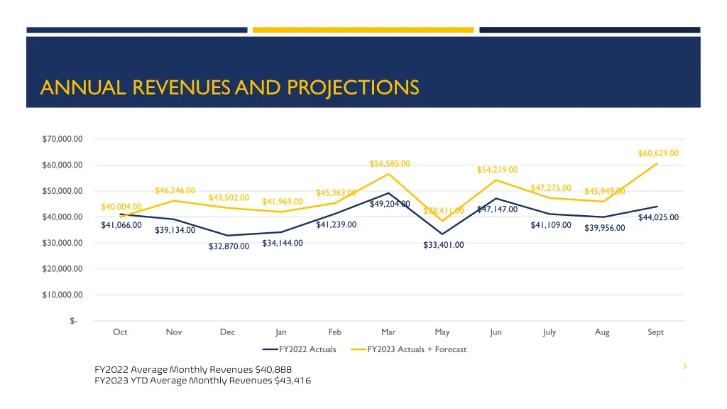 annual revenues and projections 1