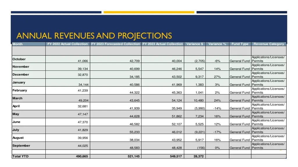 annual revenues and projections fy 2022 actual