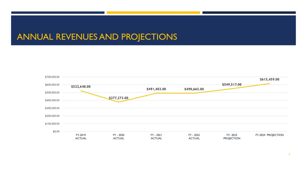 annual revenues and projections