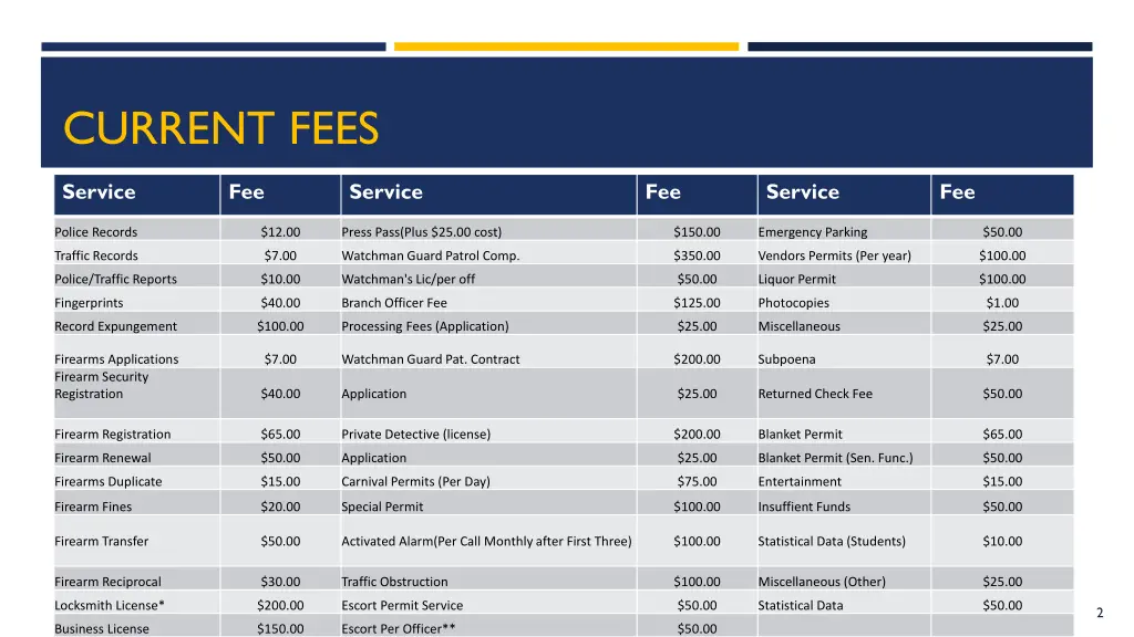 current fees