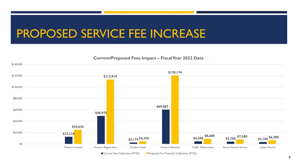 proposed service fee increase