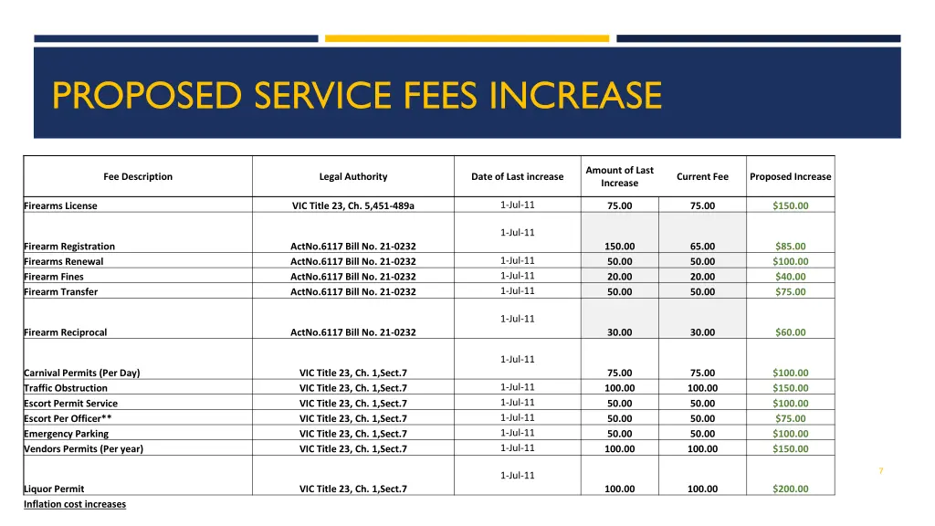 proposed service fees increase