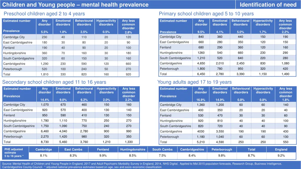 children and young people mental health prevalence