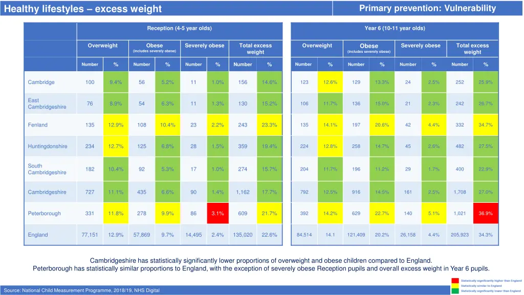 healthy lifestyles excess weight