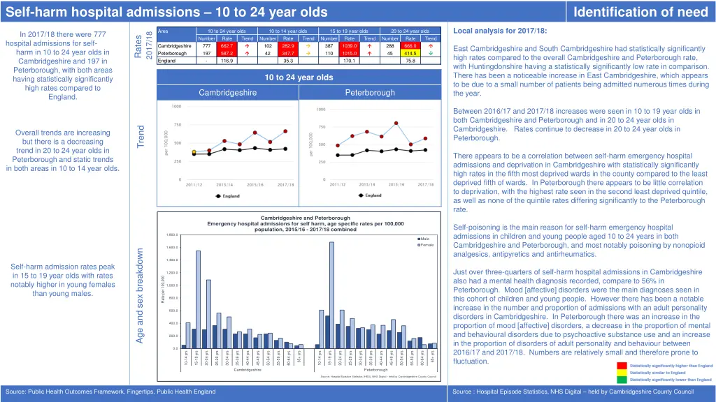 self harm hospital admissions 10 to 24 year olds