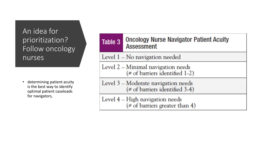 an idea for prioritization follow oncology nurses