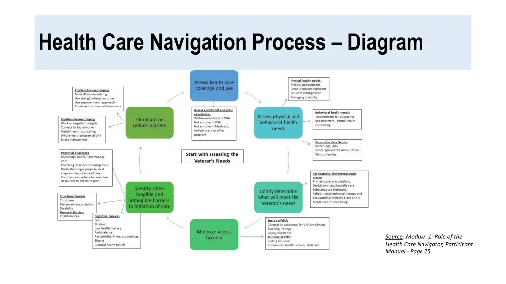 health care navigation process diagram