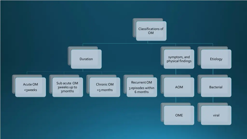 classifications of om