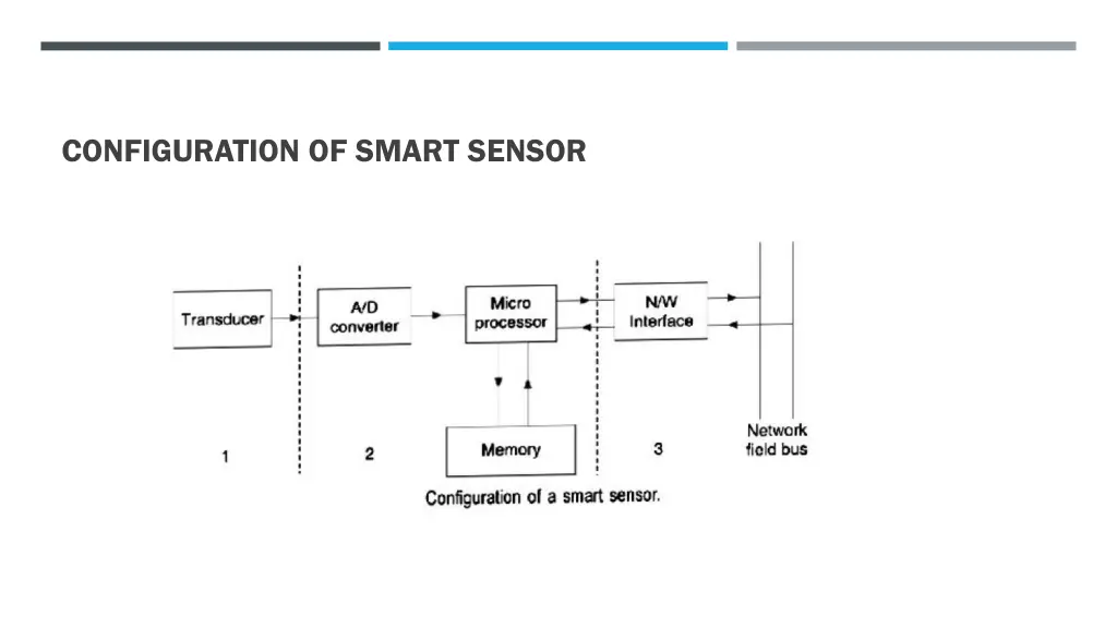 configuration of smart sensor 1