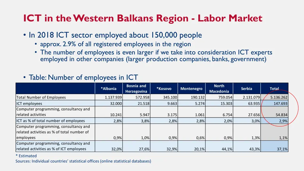 ict in the western balkans region labor market