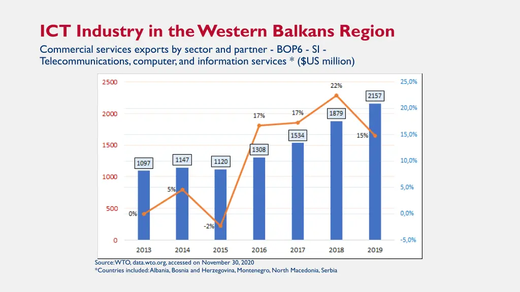 ict industry in the western balkans region 2