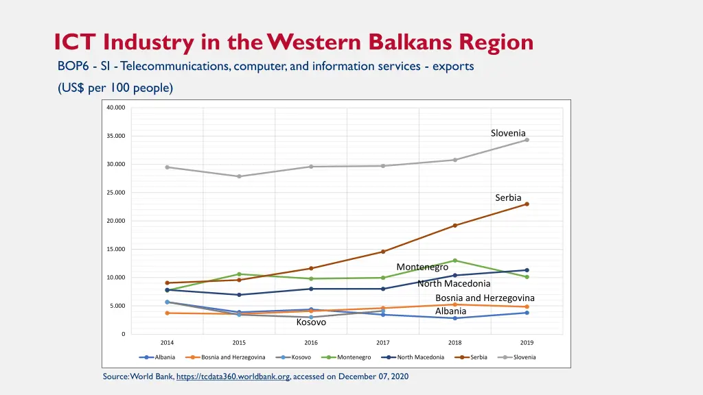 ict industry in the western balkans region bop6 1