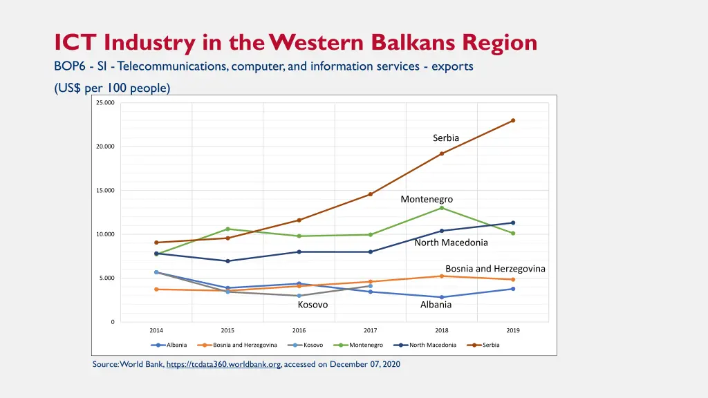 ict industry in the western balkans region bop6