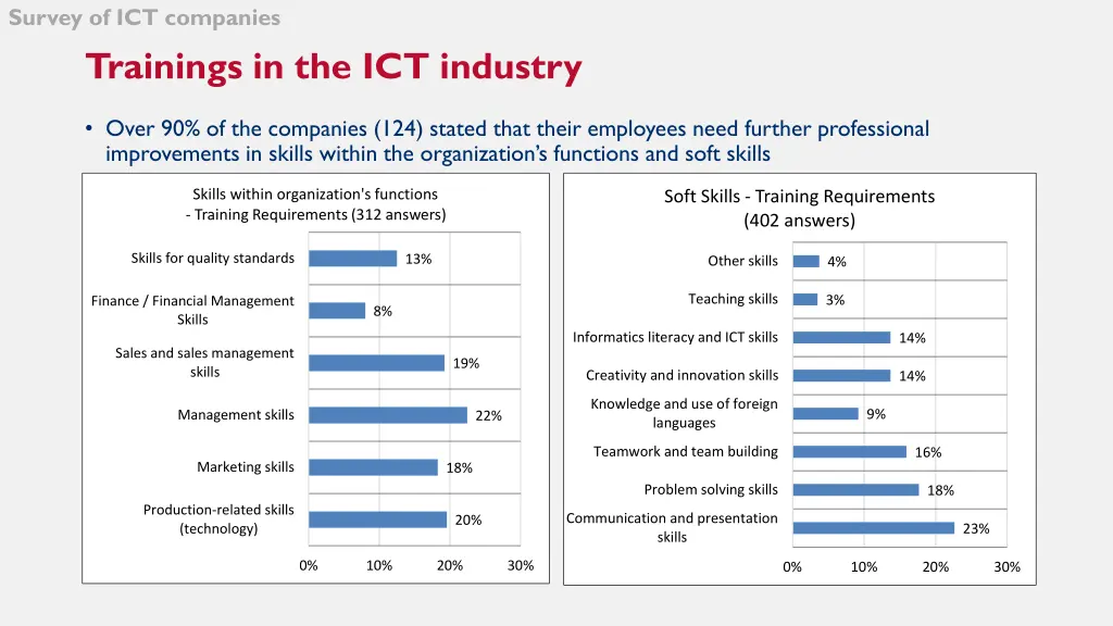 survey of ict companies 11