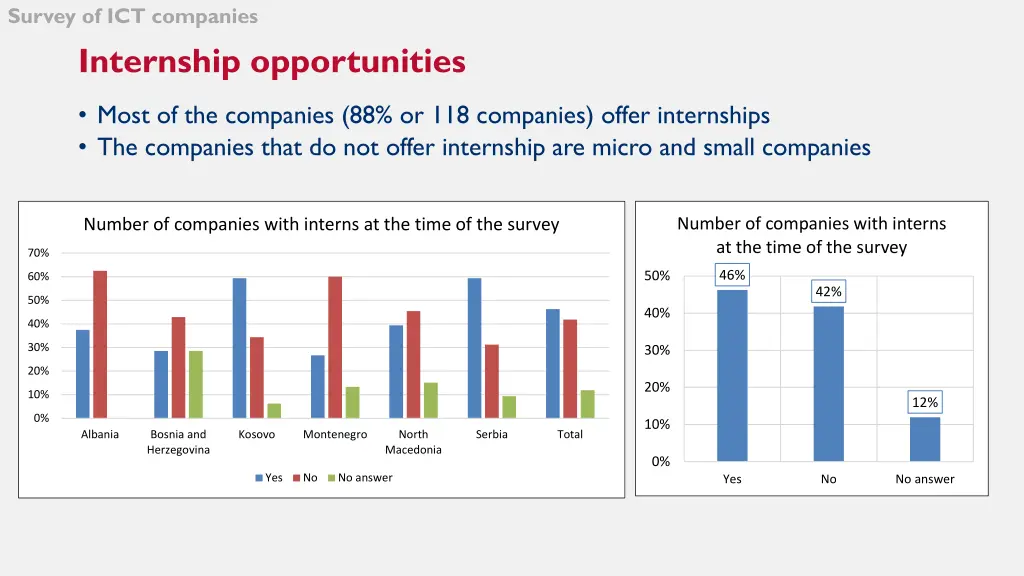 survey of ict companies 15