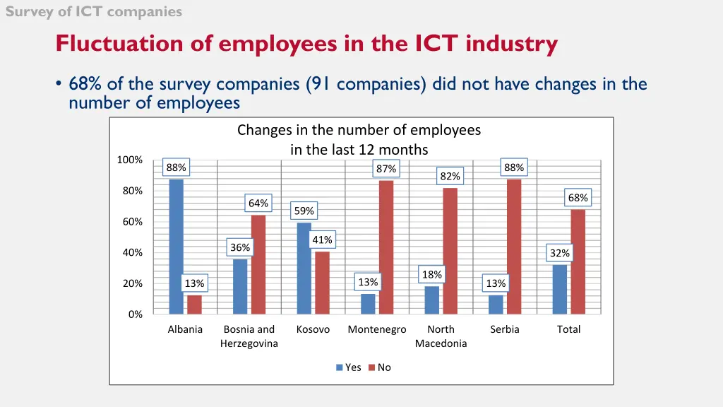 survey of ict companies 7