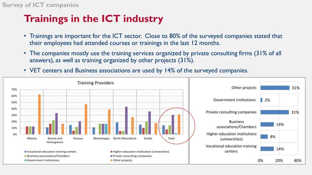 survey of ict companies 9