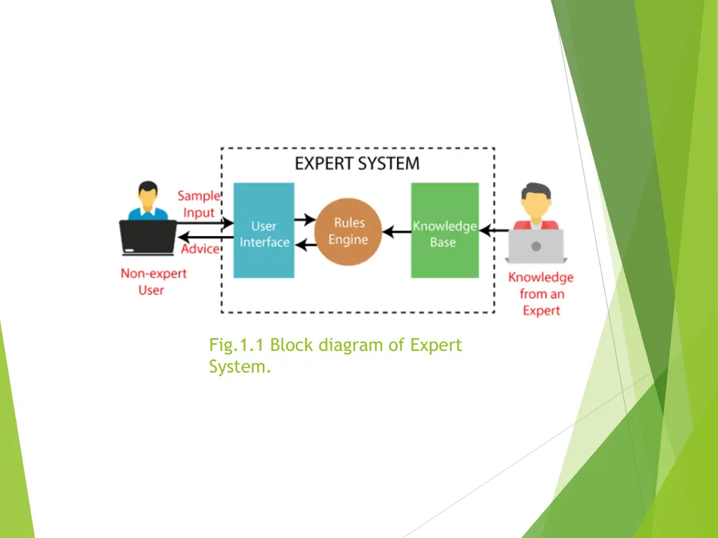 fig 1 1 block diagram of expert system