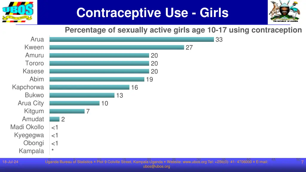 contraceptive use girls