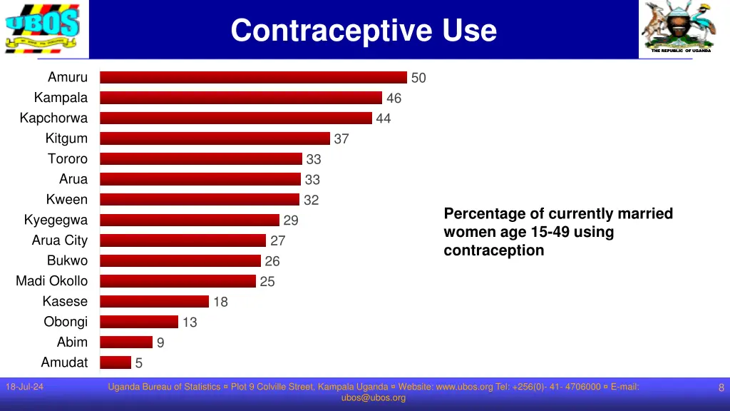 contraceptive use