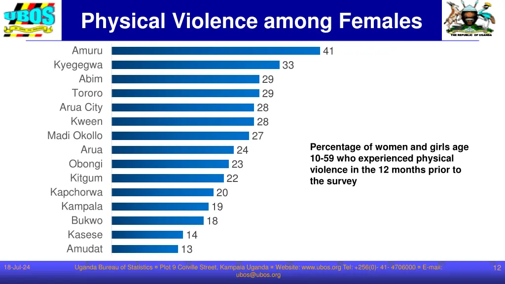 physical violence among females