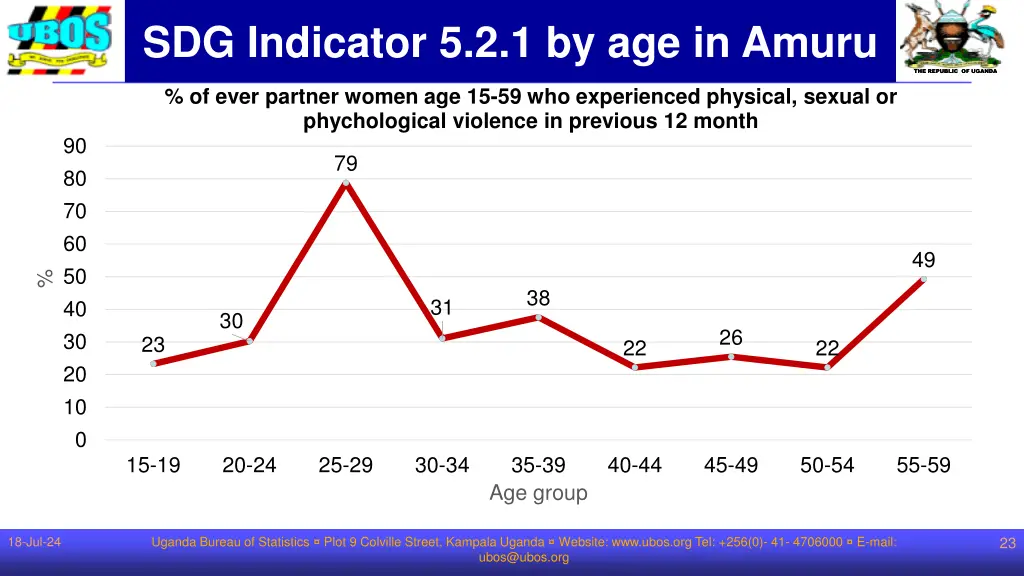 sdg indicator 5 2 1 by age in amuru