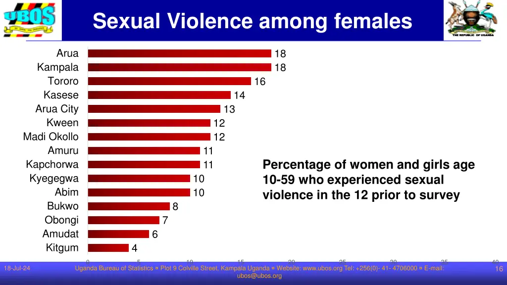 sexual violence among females