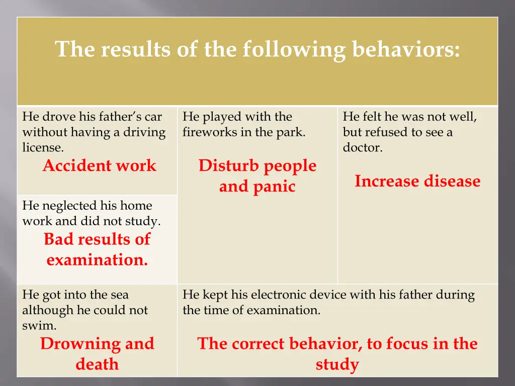 the results of the following behaviors